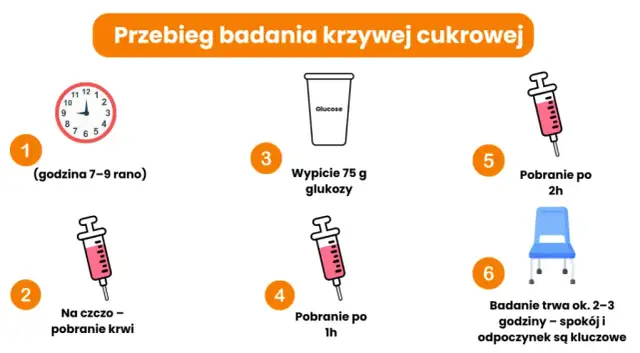 Ile na czczo przed badaniem glukozy? Kluczowe zasady dla dokładności