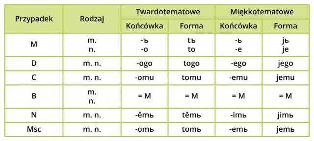 Tabela odmiany rzeczowników: przypadki, rodzaje, końcówki i formy dla twardo- i miękkotematowych. Jaki to rodzaj gramatyczny?