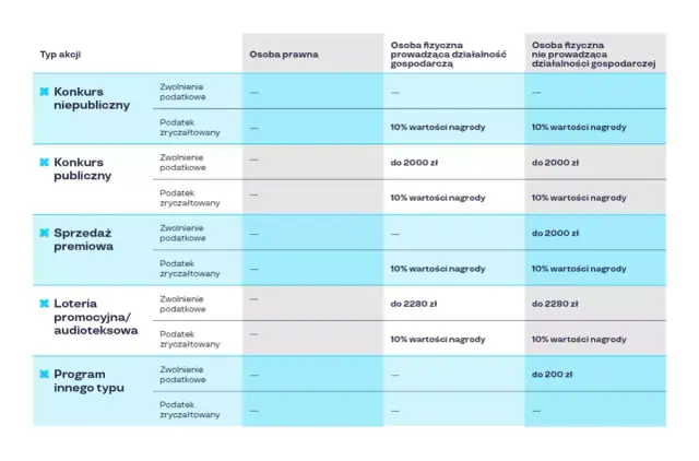 Tabela porównuje opodatkowanie nagród w loteriach i konkursach. Czy istnieją legalne sposoby na zwiększenie szans w loterii spłaty raty? Sprawdź, jak podatek wpływa na wygraną.