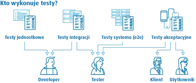 Testy integracyjne: Klucz do wykrywania błędów w oprogramowaniu