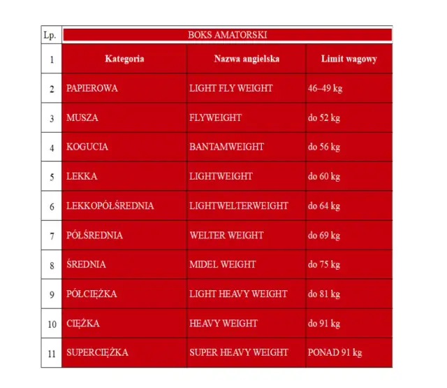 Ile rund w boksie? Zależy od typu walki! Poznaj różnice