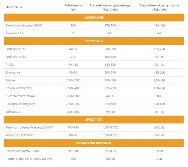 Ile zużywa prądu: jak obliczyć i kontrolować zużycie energii elektrycznej