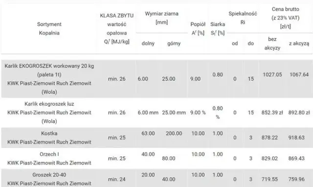 Ile węgla kamiennego zawiera ekogroszek? Sprawdź jego właściwości