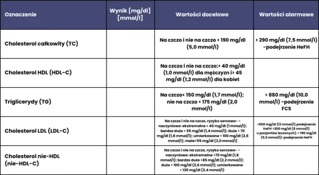 Wysokie trójglicerydy? Poznaj normy, ryzyka i plan obniżania!