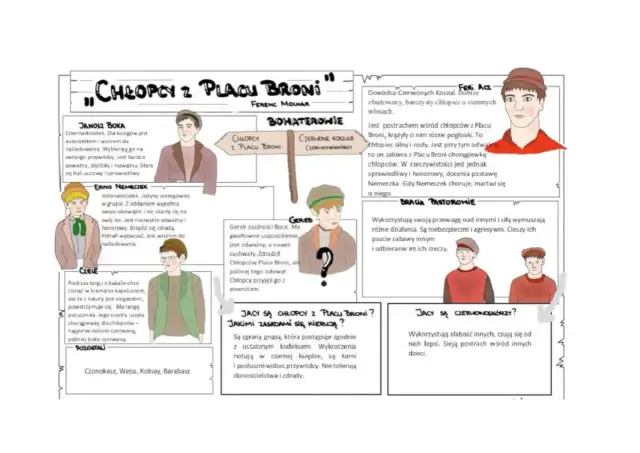 Chłopcy z Placu Broni: Analiza, postacie i ponadczasowe lekcje