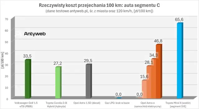 LPG vs Benzyna: Ile gazu spala auto na 100 km i ile zaoszczędzisz?