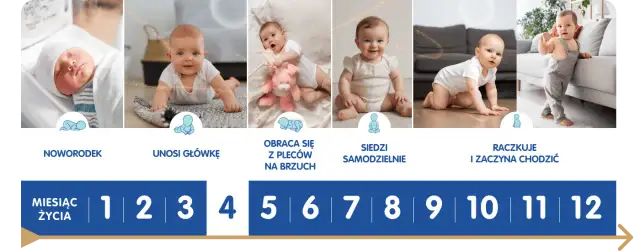 Skok rozwojowy 4 miesiąc objawy – co może niepokoić rodziców?