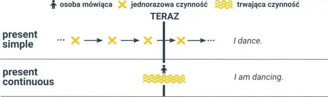 Ćwiczenia z present simple i present continuous - unikaj błędów w angielskim