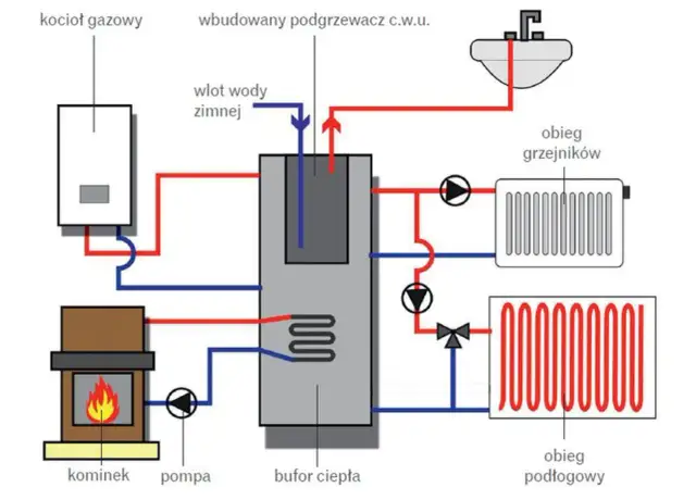 Jak podłączyć kocioł CO - uniknij błędów i zyskaj ciepło w domu