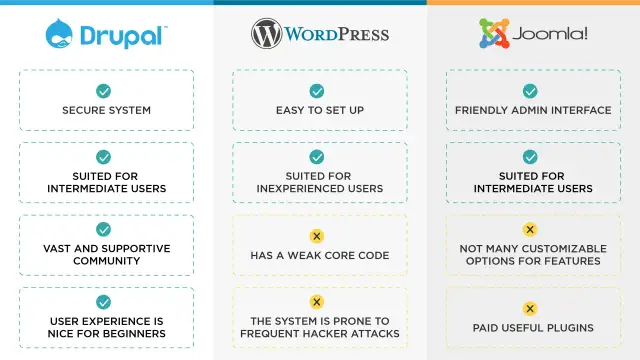 Drupal czy WordPress - który CMS jest lepszy dla Twojego projektu?