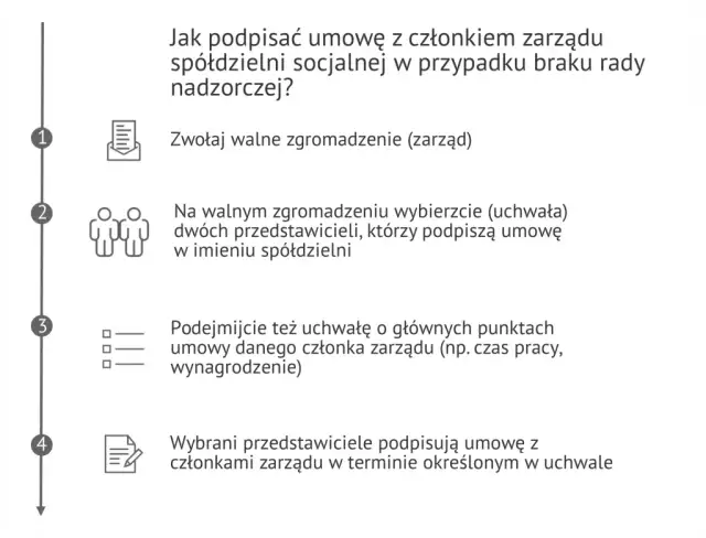 Wynagrodzenia zarządu spółdzielni: Masz prawo je znać! Poradnik