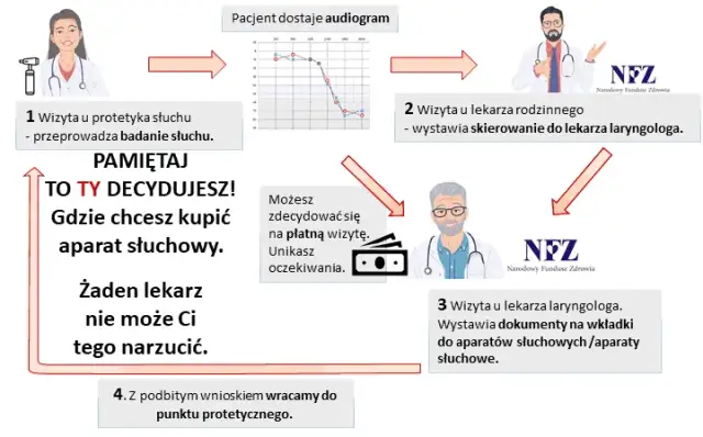 Czy potrzebujesz aparatu słuchowego? Sprawdź objawy i dofinansowanie.