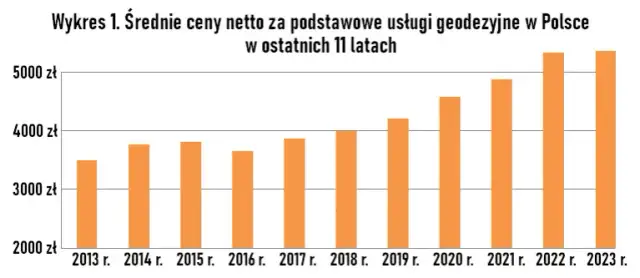 Ile kosztuje podzielenie działki przez geodetę? Sprawdź ceny w Polsce