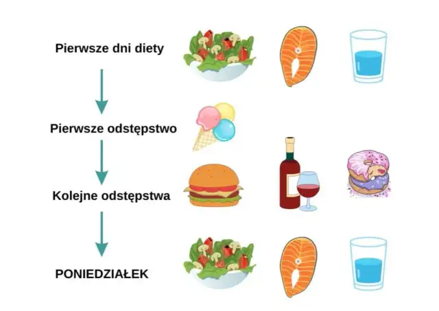 Odchudzanie z dietetykiem: Ile potrwa Twój sukces?