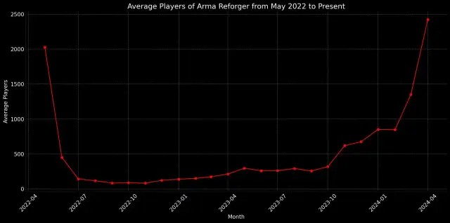 Arma 3 Steam Charts: Tysiące graczy. Czy warto w nią grać dziś?