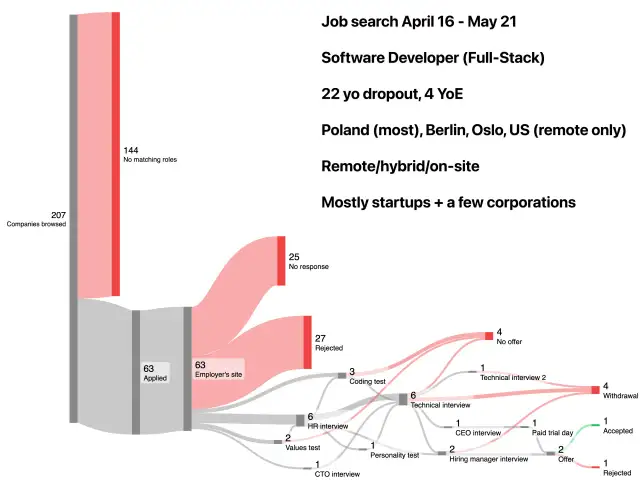 Ile szukaliście pracy po studiach? Oczekiwania a rzeczywistość
