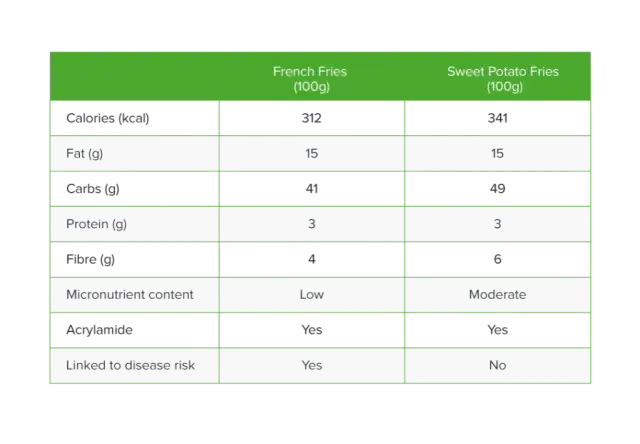 Frytki z batatów: kalorie, porównanie z ziemniaczanymi i zdrowe przepisy