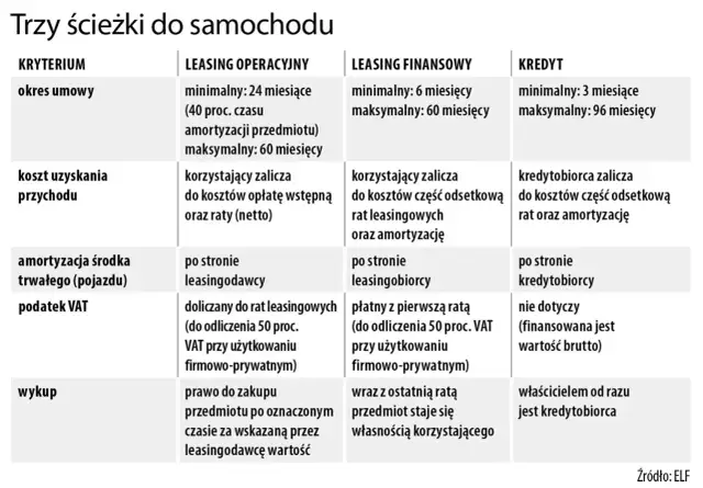 Porównanie rodzajów leasingu: operacyjnego, finansowego i kredytu, z uwzględnieniem okresu umowy, kosztów, amortyzacji, VAT i wykupu.