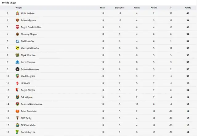 Betclic 1. Liga Statystyki 2025/2026: Tabela, Strzelcy, Ciekawostki