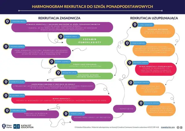 Rekrutacja do liceum 2026: Jak zdobyć maks. punktów i wybrać szkołę?
