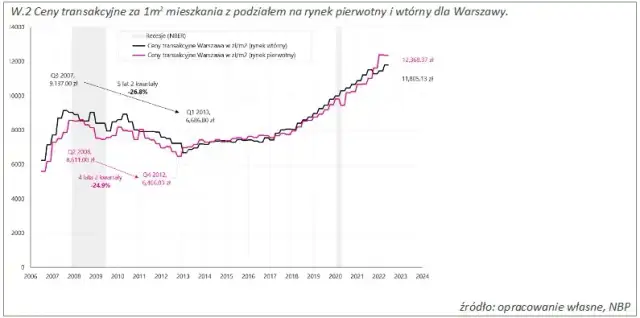 Czy ceny wynajmu mieszkań spadną? Co przyniesie przyszłość rynku?