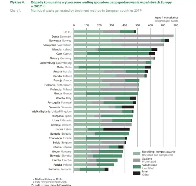 Ile śmieci produkuje przeciętny Polak? Szokujące dane i statystyki
