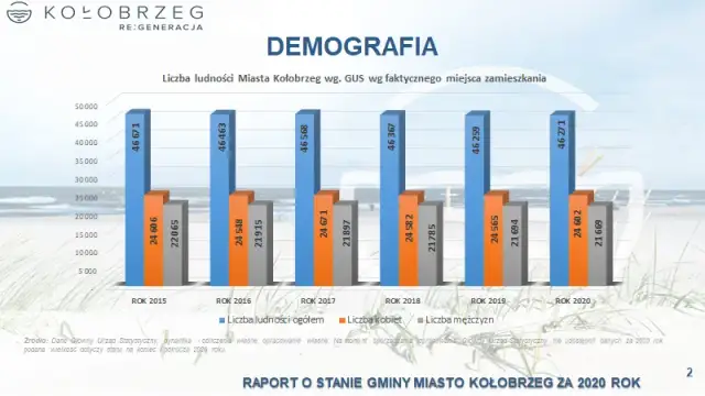 Ile ludzi mieszka w Kołobrzegu? Zaskakujące dane demograficzne!