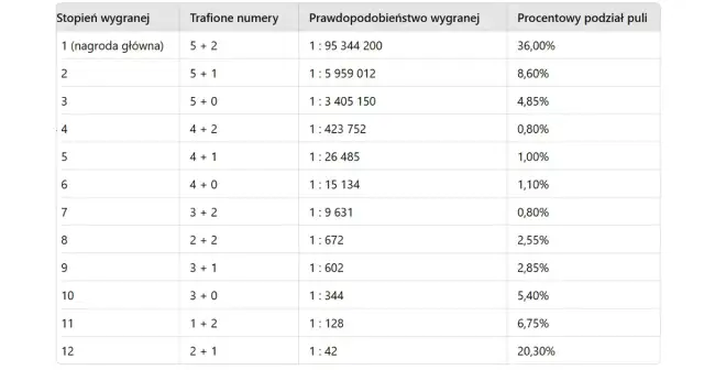Ile wynosi wygrana za 3 w Eurojackpot i dlaczego warto grać?