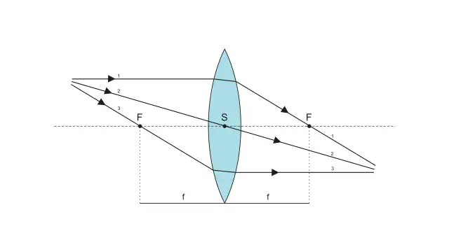 Soczewka skupiająca i rozpraszająca: Konstrukcja obrazu bez tajemnic
