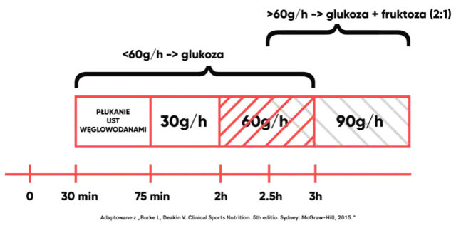 Kiedy jeść węglowodany przed i po treningu? Poznaj sekret energii i regeneracji