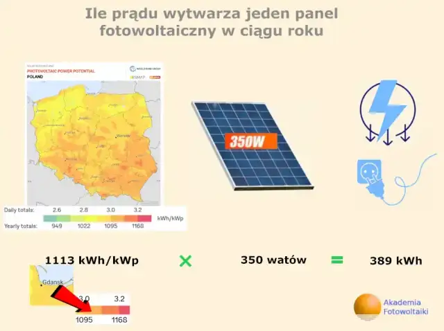 Fotowoltaika 3 kWp: Ile kWh dziennie? Realne dane i oszczędności