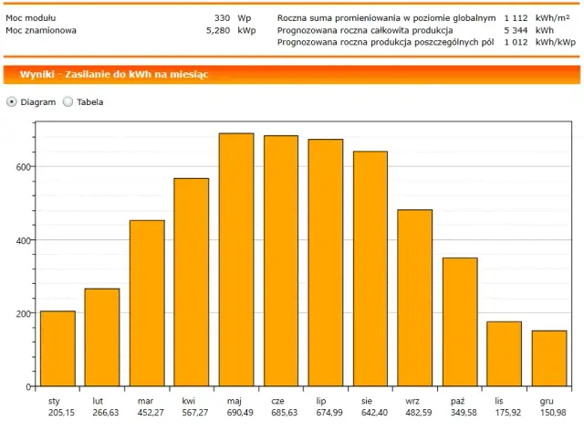 Ile prądu produkuje fotowoltaika 5 kW? Zaskakujące wyniki i czynniki wpływające