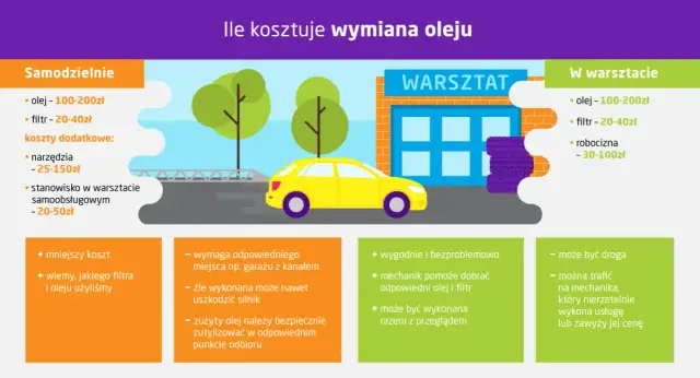 Co ile wymiana oleju w benzynie? Uniknij kosztownych błędów.