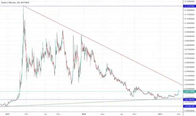 Dash - Analiza i opinie na temat tej popularnej kryptowaluty