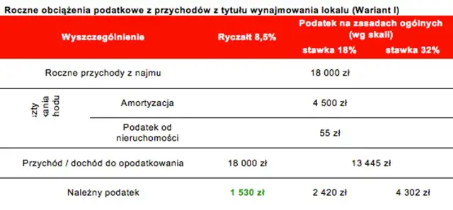 Jak ominąć podatek od wynajmu mieszkania i zaoszczędzić pieniądze