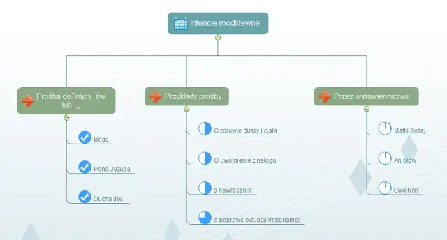 Jak napisać modlitwę wiernych - proste wskazówki i przykłady
