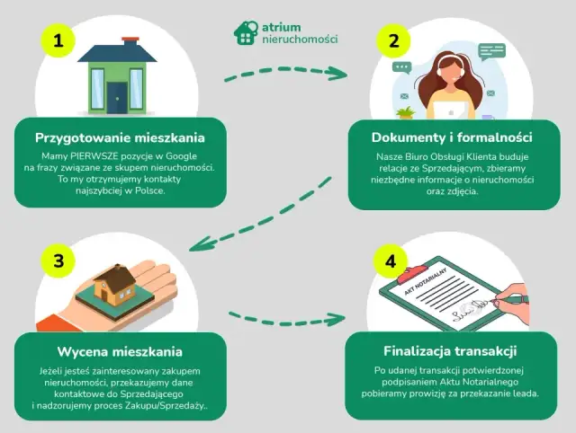 Jak szybko sprzedać mieszkanie - Co naprawdę przyspiesza transakcję?
