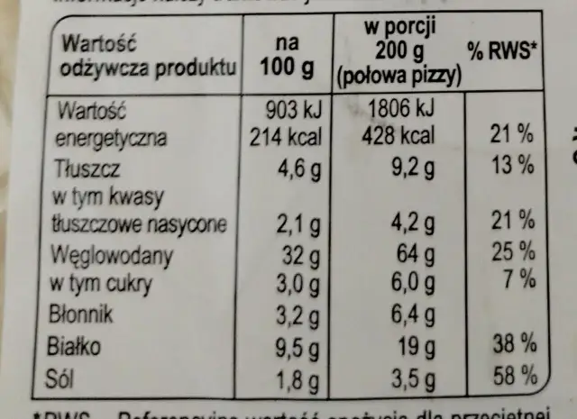 Tabela wartości odżywczych pizzy capriciosa: 428 kcal w porcji (połowa pizzy), 21% RWS tłuszczu, 25% RWS węglowodanów.