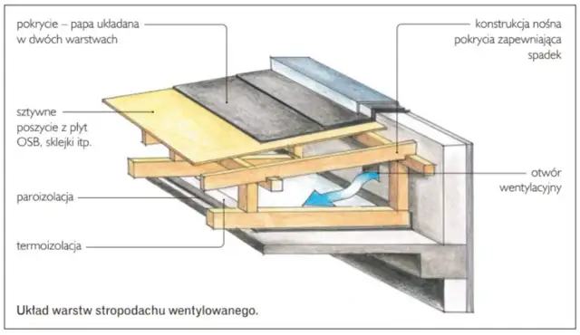Dach płaski: zalety, wady i kluczowe informacje o budowie