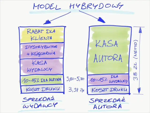 Schemat modelu hybrydowego w wydawnictwach w Polsce: rabat dla klienta, dystrybutor, księgarnia, kasa wydawcy, kasa autora, koszt druku.