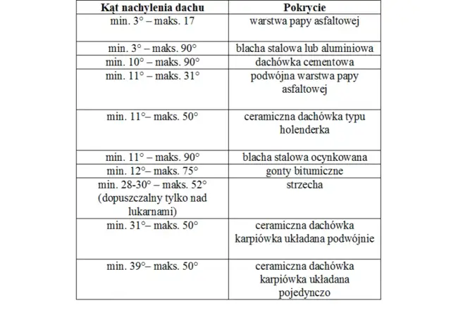 Tabela: kąt nachylenia dachu i typy pokrycia dachowego. Od papy asfaltowej po dachówkę karpiówkę, każdy kąt ma swoje zastosowanie.