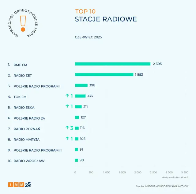 RMF FM jaka stacja - znajdź swoją częstotliwość w Polsce