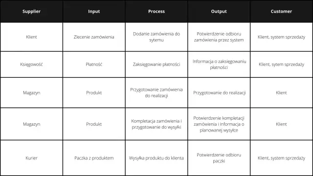 Diagram SIPOC z kolumnami: Dostawca, Wejście, Proces, Wyjście, Klient.