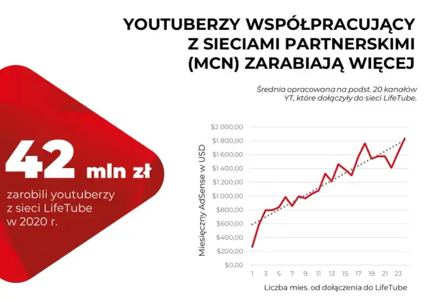 YouTube w Polsce: Ile naprawdę zarobisz? Stawki, AdSense i VAT.