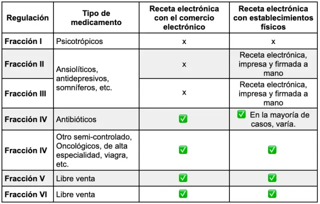 Número de medicamentos por receta: conoce las excepciones y reglas importantes