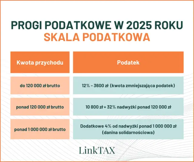 Ile zarobisz bez podatku? Kwota wolna i ulgi PIT 2025