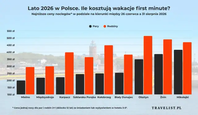 Warszawa-Kołobrzeg 2026: Którą trasę wybrać? Analiza kosztów i czasu