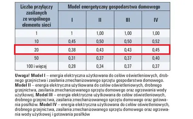 Ile kW na mieszkanie w bloku? Sprawdź, aby uniknąć problemów z prądem