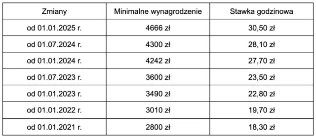 Wynagrodzenie minimalne w Polsce: aktualna kwota i zasady ustalania