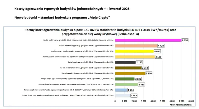 Pompa ciepła czy gaz 2026? Które ogrzewanie wygrywa na lata?